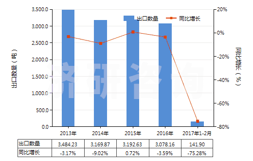 2013-2017年2月中國(guó)二氯三氟乙烷(HS29037200)出口量及增速統(tǒng)計(jì)